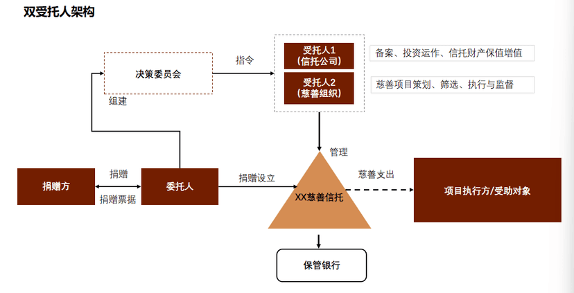 双受托人架构